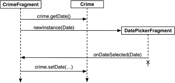 Sequence of events between CrimeFragment and DatePickerFragment