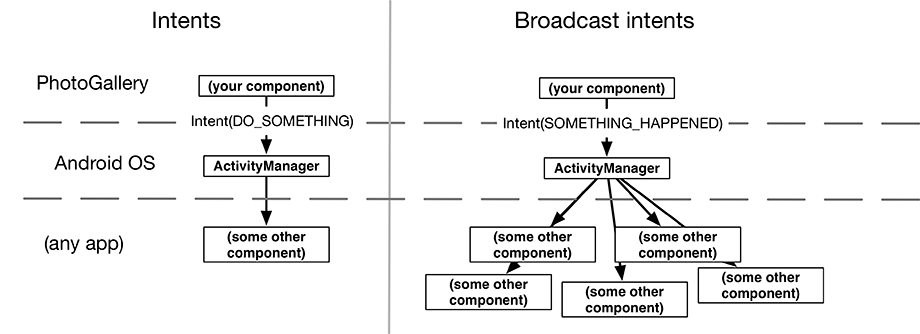 Regular intents vs broadcast intents