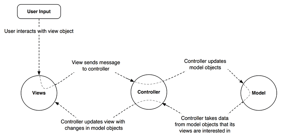 MVC flow with user input