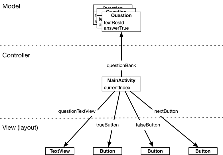 Object diagram for GeoQuiz