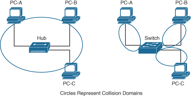 An illustration depicts the comparison of collision domains on a hub and a switch.