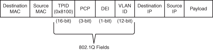 The fields in the VLAN packet structure are shown in a figure.