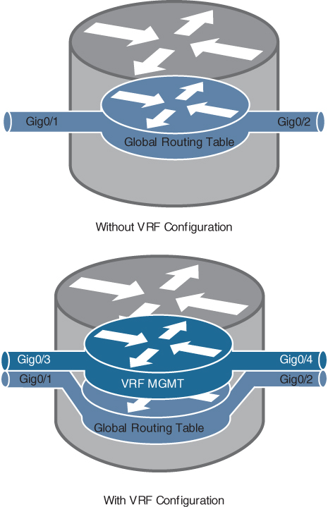 A comparison of VRF configuration in routers is shown.
