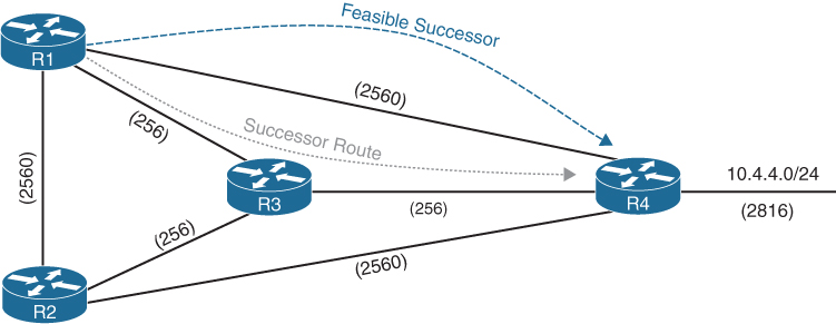 EIGRP reference topology is illustrated in a figure.