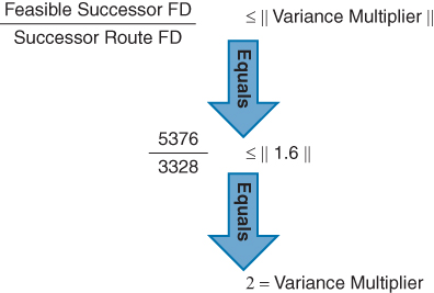 Start-Fraction feasible successor FD over successor route FD End-Fraction less than or equal to the double modulus of variance multiplier equals Start-Fraction 5376 over 3328 End-Fraction less than or equal to the double modulus of 1.6 equals 2 equals variance multiplier