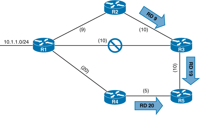 EIGRP topology with link failure is illustrated in a diagram.