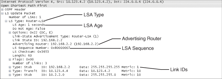 A screenshot illustrates the packet capture of an LSA update. The details related to Internet protocol version 4 are listed. The information regarding to LS update packet are extended. LSA type, LSA age, advertising router, LSA sequence, and link IDs are labeled out.