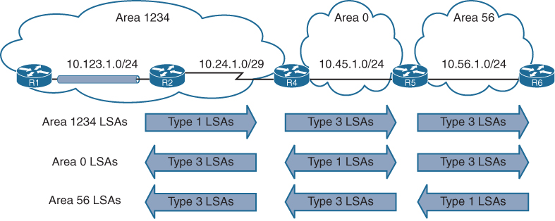 A conceptual overview of type 3 LSA is illustrated in a figure.