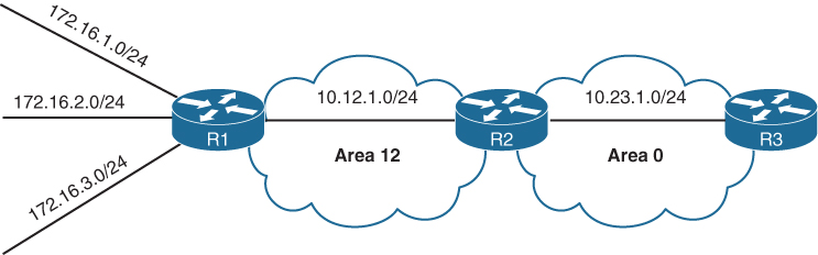 A figure shows an example topology demonstrating about OSPF inter area summarization.