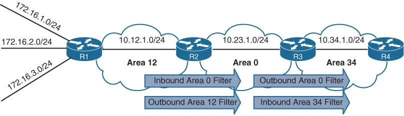 An expanded OSPF area filtering topology is shown.