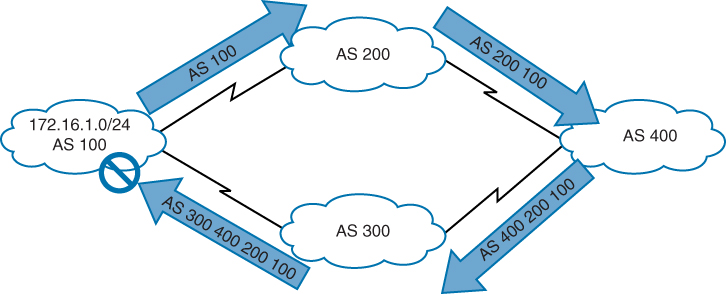 A figure demonstrates path vector loop prevention.