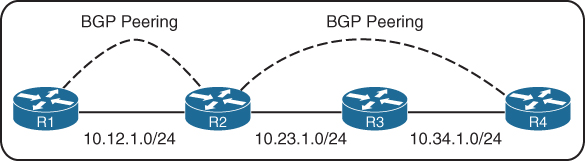 A figure depicts BGP single and multi-hop sessions. A figure shows four routers connected in serial. R1 is connected to R2 via 10.12.1.0/24, R2 is connected to R3 via 10.23.1.0/24, and R3 is connected to R4 via 10.34.1.0/24. BGP peering exists between R1 and R2 and also between R2 and R4.