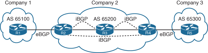 A figure demonstrates about eBGP and iBGP sessions.