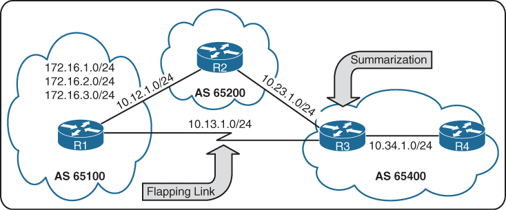 A figure illustrates BGP route summarization.