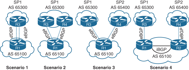 The four common BGP multi-homing scenarios are shown.