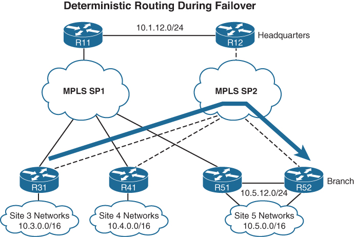 A network setup demonstrates the deterministic routing during fail-over.