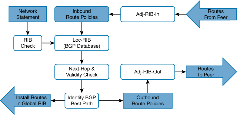 A flowchart demonstrates the BGP route policy processing logic.