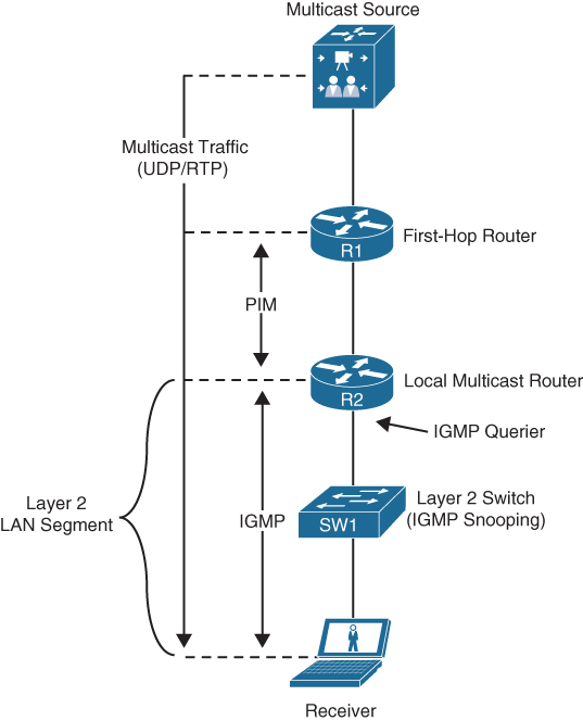 Multicast architecture is shown.