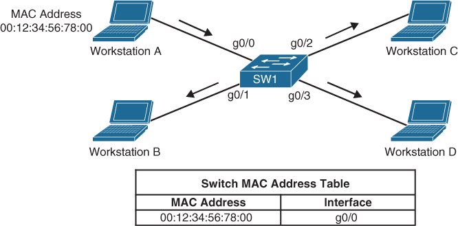 A figure depicts unknown frame flooding. In the figure, workstation A with MAC address 00:12:34:56:78:00 sends a frame to switch SW1 through the interface g0/0. SW1 floods the frame to three other workstations B, C, and D through interfaces g0/1, g0/2, and g0/3 respectively.