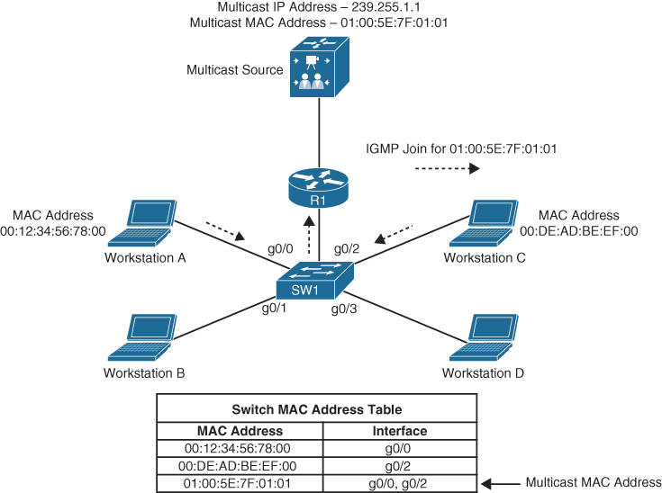 A figure shows an example network set up for IGMP snooping.