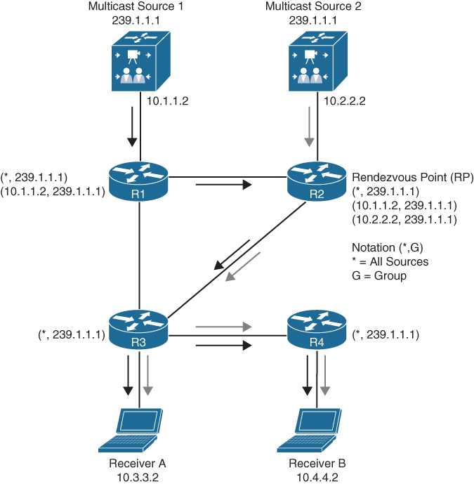 A figure shows a shared tree set up, shared between RP and LHRs.
