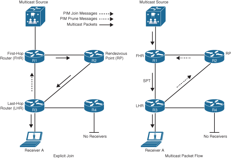 The PIM-SM SPT switch-over concept is illustrated.