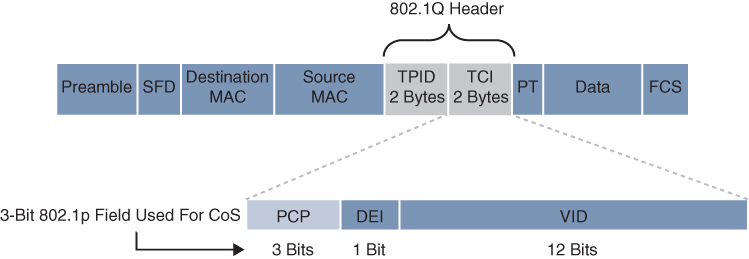 Ethernet frame of 802.1Q layer 2 QoS using 802.1p CoS is shown.