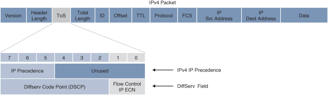The frame format of IPv4 ToS or diffserv field in an IPv4 header is shown.