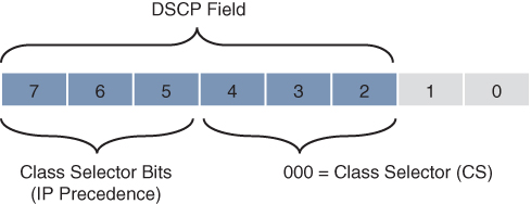 A figure illustrates Class Selector (CS) PHB. It shows a 8 bit field. The bits from 7 to 2 are referred as DSCP field, where the bits from 7 to 5 are referred as class selector bits (IP precedence) and the bits from 4 to 2 are referred as 000 = Class Selector (CS).