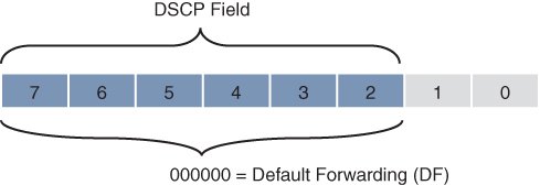 A figure illustrates Default Forwarding (DF) PHB. A 8-bit field is shown. The bits from 7 to 2 are referred as DSCP field which is also referred as 000000 = Default forwarding (DF).
