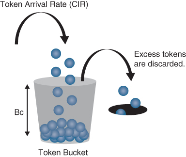 A figure illustrates the concept of single token bucket algorithm. A bucket of capacity 'B subscript c' is shown. Tokens arrive the bucket at the rate of CIR. Once the bucket is full, the excess tokens are discarded.