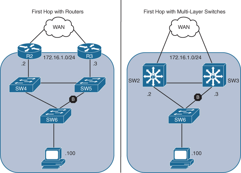 The process of adding resiliency with redundancy with layer 2 and layer 3 devices is illustrated.
