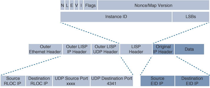 LISP packet format is shown. LISP packet frame contains the following fields: outer Ethernet header, outer LISP IP header, outer LISP UDP header, LISP header, original IP header, and data. The LISP header fields contains the following sub fields: instance ID ad LSBs.