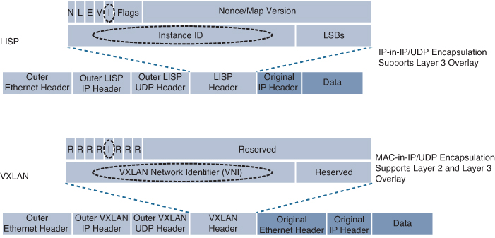 The packet formats of LISP and VXLAN are shown.