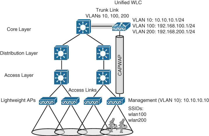 A network diagram shows the centralized wireless LAN topology.