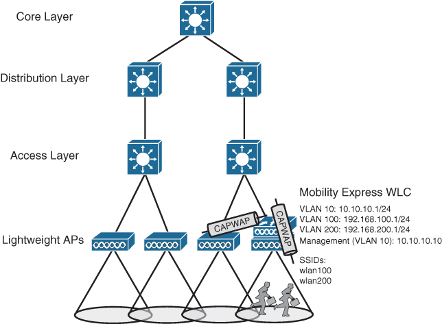 A network diagram represents the mobility express wireless network topology.