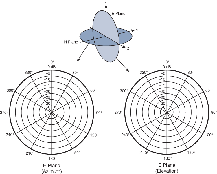 The polar plots for the Isotropic antenna pattern on E and H planes are shown.