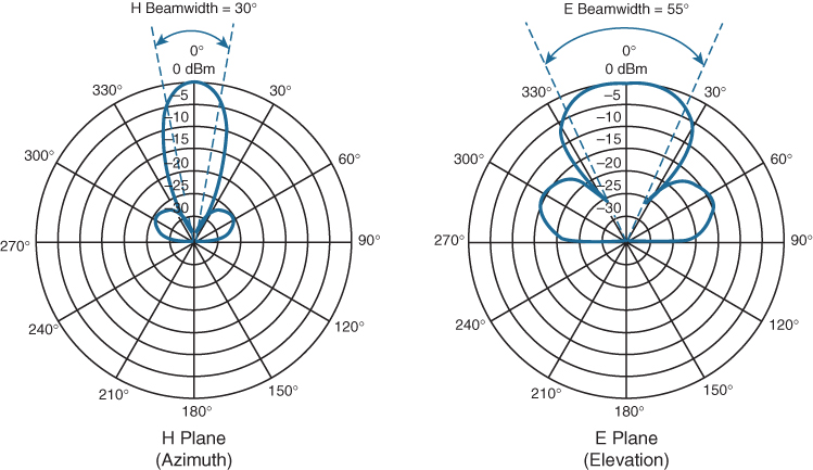 Two polar plots are shown.