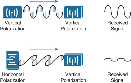 A figure represents the antenna polarization between transmitter and receiver.