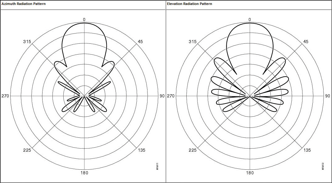 Two polar charts with E and H radiation patterns for a Yagi antenna are shown.