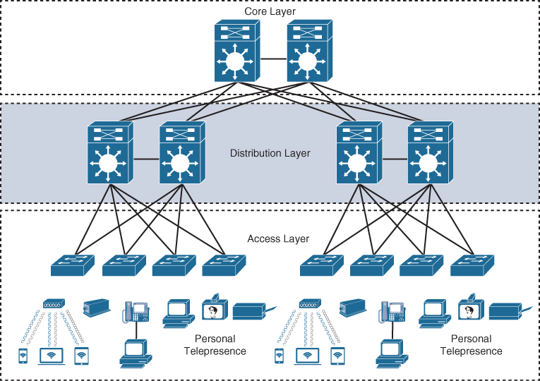 A network diagram illustrates the connection between the route processors of the distribution layer.