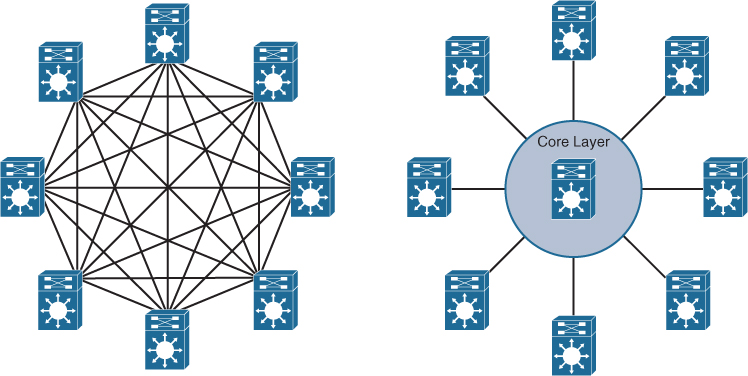 A figure illustrates the reduction of network complexity by the core layer.