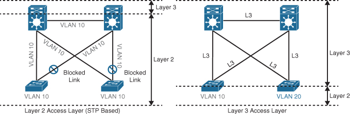 A figure illustrates the change of limits of layer 2 and layer 3 between the distribution switch and access switch.