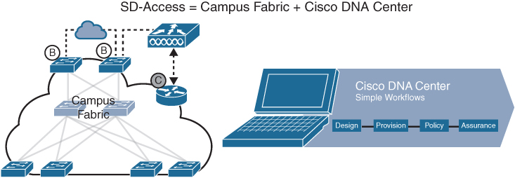 A figure illustrates the campus fabric and Cisco DNA center that make up the SD-access.