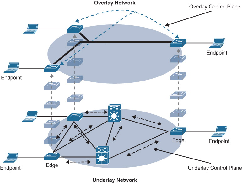 A figure illustrates the relationship between the Overlay and Underlay networks.