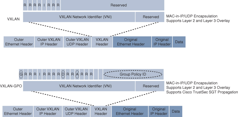 The packet formats of the VXLAN and VXLAN-GPO are compared.