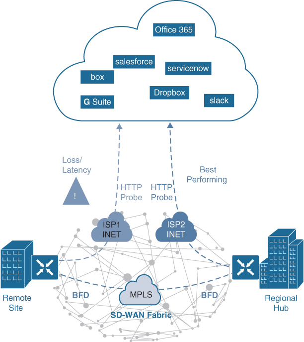 A figure illustrates a Cloud OnRamp for SaaS with a single DIA at a remote site is shown.