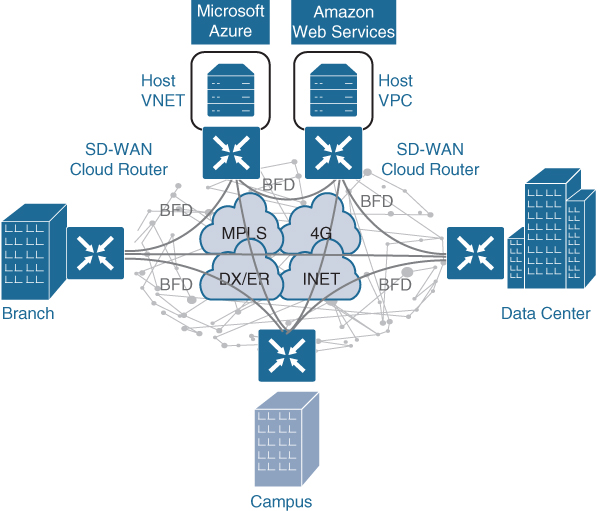 A figure illustrates the Cloud OnRamp for the IaaS environment.