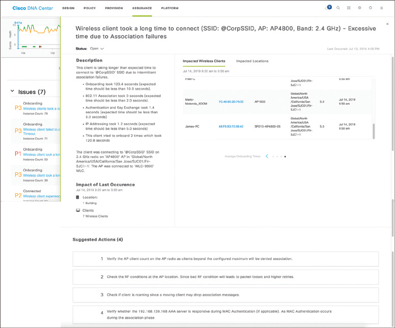 A screenshot of the Cisco DNA Center web page is shown. A window overlaps the graph and list of issues, and shows the Description, Impact of Last Occurrence, and Impacted Wireless Client details along with four suggested actions.