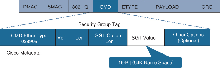 A chart shows a layer 2 frame. The terms DMAC, SMAC, 802.1Q, CMD, ETYPE, PAYLOAD, and CRC are mentioned on the top. The term "CMD" leads to a Security Group Tag that consists of CMD Ether Type 0x8909, Ver, Len, SGT Option plus Len, SGT value, and Other Options (optional). The SGT value is labeled "16-bit (64K name space)."